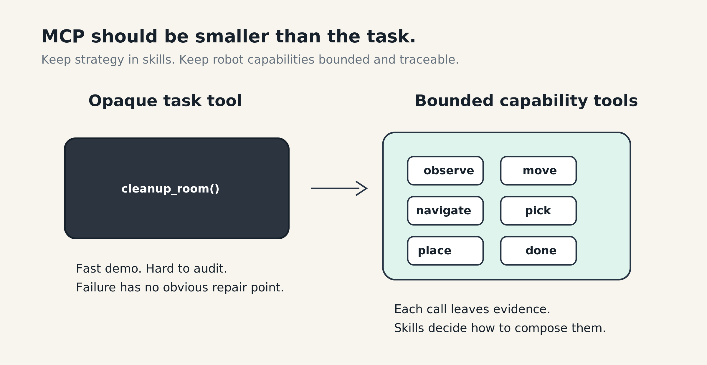 MCP tools are smaller than the task