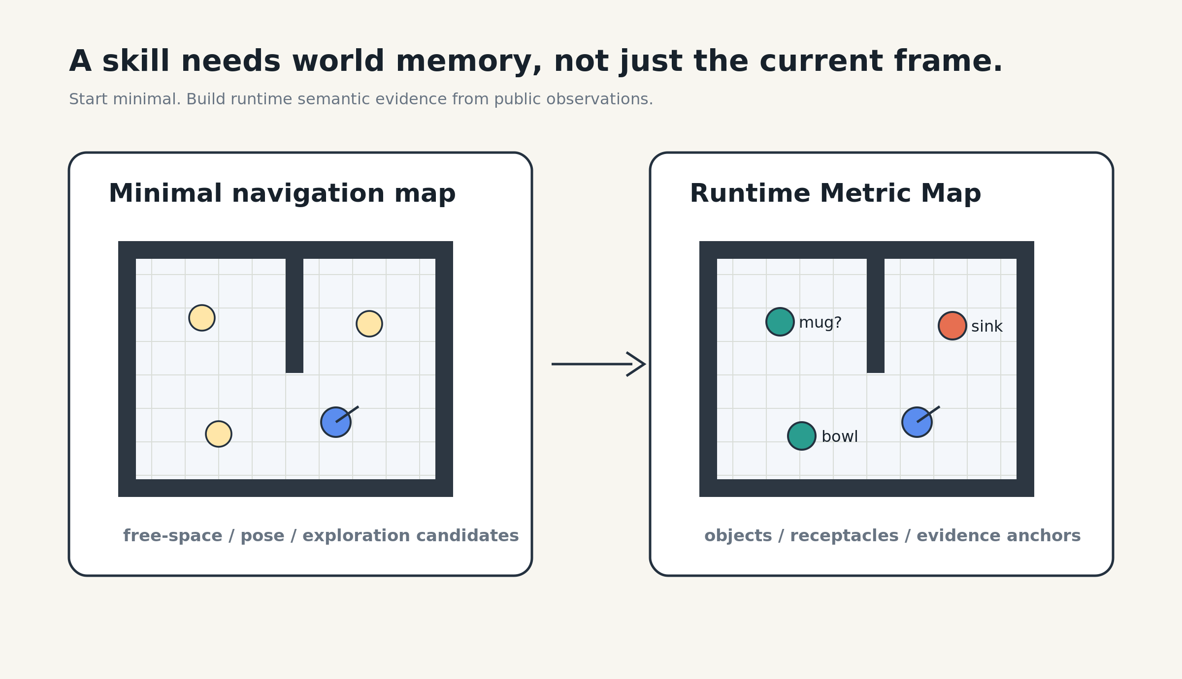 Runtime metric map stores world memory beyond the current camera frame
