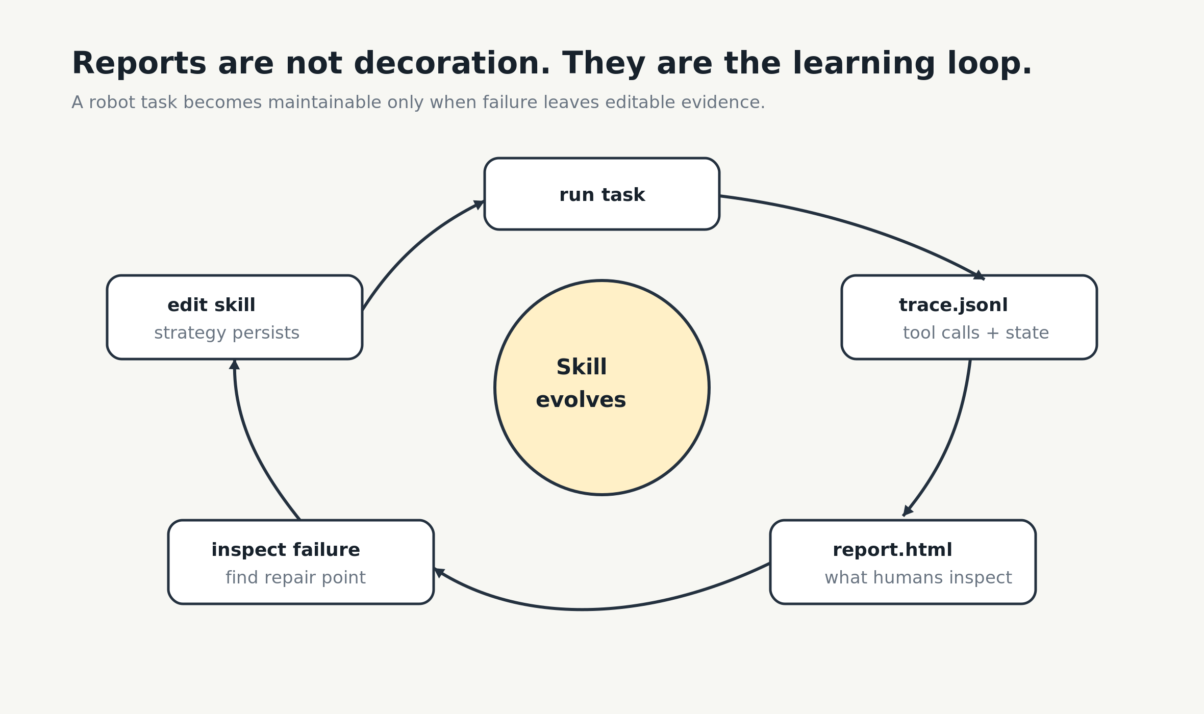 Skill loop learning from reports