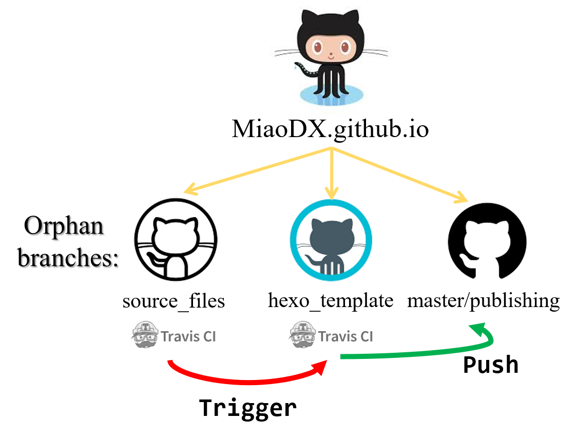 Figure 1: The three-part hexo blogging system